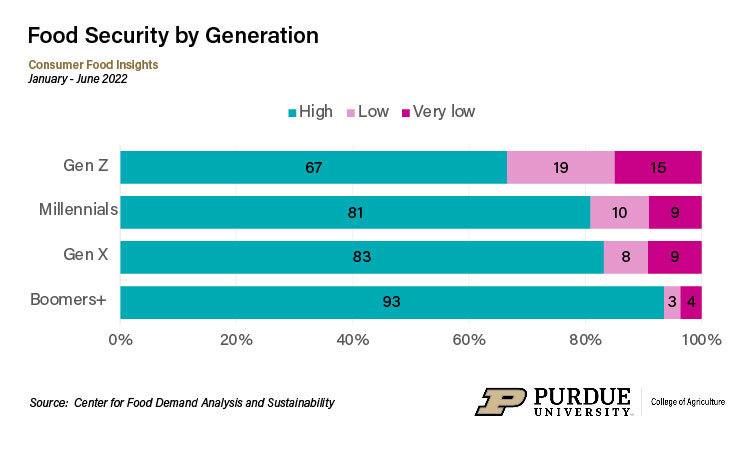 An analysis of food security by generation is part of the Purdue Consumer Food Insights Report, a monthly report identifying trends and changes in consumer food purchases and preferences.
